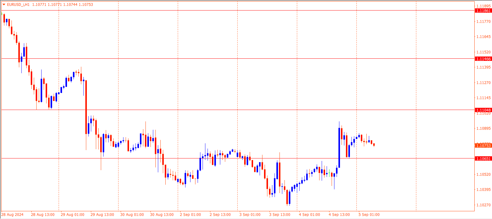 EURUSD